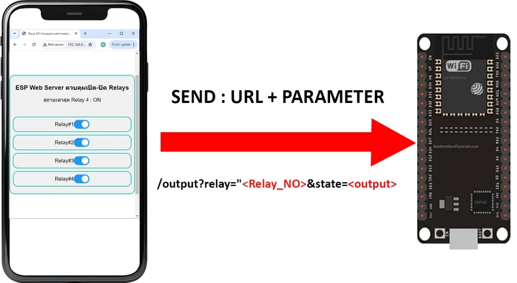 ESP32 Web Server Control Relay Module เมื่อกดปุ่มสไลด์เปิด ปิดรีเลย์บนอุปกรณ์จะส่งคำขอ HTTP GET ไปที่ ESP 