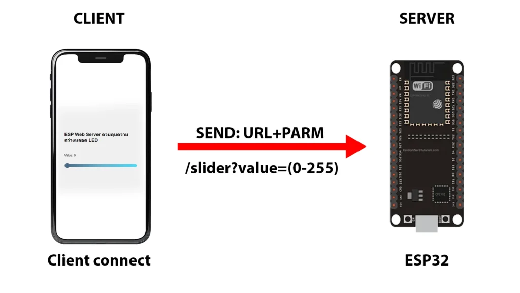 รูปภาพประกอบบทเรียน ESP32 Web Server ควบคุมความสว่างหลอดLED - Deva DIY 