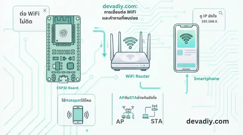 อินโฟกราฟิกแสดง ESP32 เชื่อมต่อ WiFi พร้อมคำถามที่พบบ่อย เช่น ต่อ WiFi ไม่ติด ดู IP และใช้งาน hotspot