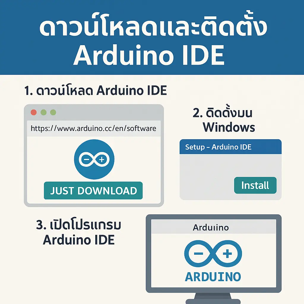 อินโฟกราฟิกสอนขั้นตอนดาวน์โหลดและติดตั้ง Arduino IDE ภาษาไทย แบ่งเป็น 3 ขั้นตอน ได้แก่ 1) ดาวน์โหลด Arduino IDE จากเว็บไซต์ทางการ 2) ติดตั้งบน Windows โดยกดปุ่ม Install 3) เปิดโปรแกรม Arduino IDE บนคอมพิวเตอร์ ขนาดภาพ 1024x1024