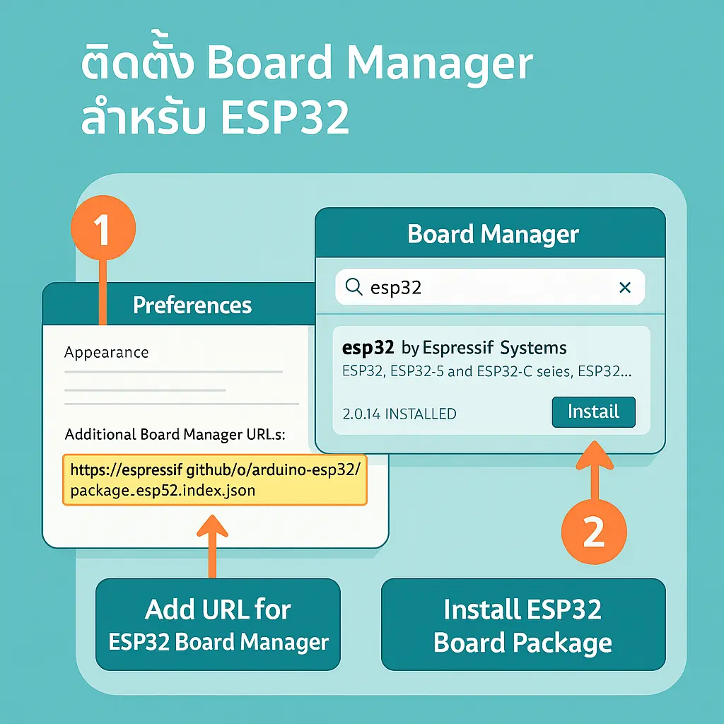 ขั้นตอนเพิ่ม URL และติดตั้ง ESP32 Board Manager ใน Arduino IDE พร้อมภาพหน้าจอ Preferences และ Board Manager