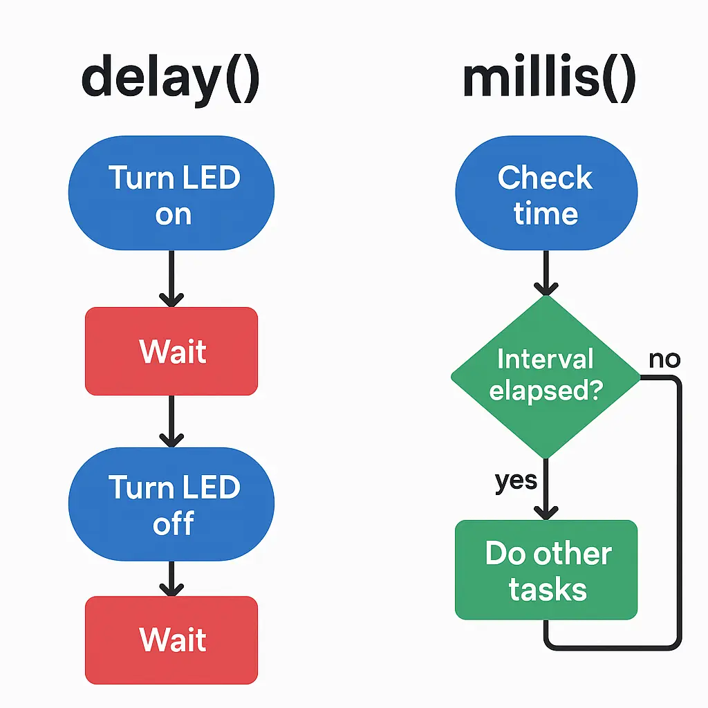 flowchart 2 แบบ (delay vs แผนภาพ Flowchart เปรียบเทียบการทำงาน delay() และ millis() ใน ESP32/Arduino ฝั่งซ้าย delay() เป็นเส้นตรง: เปิด LED → รอ → ปิด LED → รอ ส่วนฝั่งขวา millis() เป็นการเช็คเวลา ถ้าครบ interval จะสลับไฟ LED และยังสามารถทำงานอื่นไปพร้อมกันได้