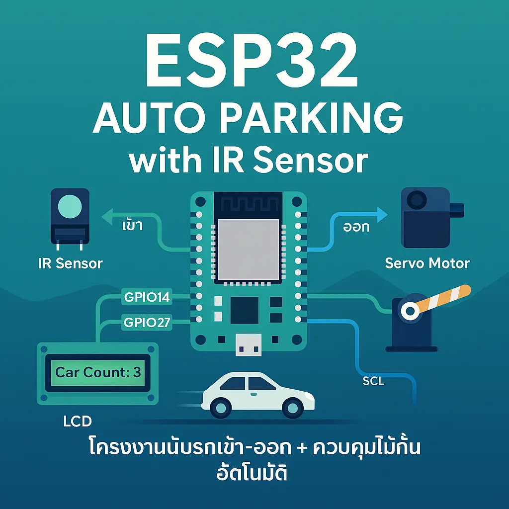 อินโฟกราฟิกแสดงโครงงาน ESP32 ที่จอดรถอัตโนมัติ ใช้ IR Sensor ตรวจจับรถเข้า-ออก ควบคุม Servo เปิด-ปิดไม้กั้น พร้อมแสดงจำนวนรถบนจอ LCD พื้นหลังโทนเขียว-น้ำเงิน สื่อถึงระบบ IoT และ Automation