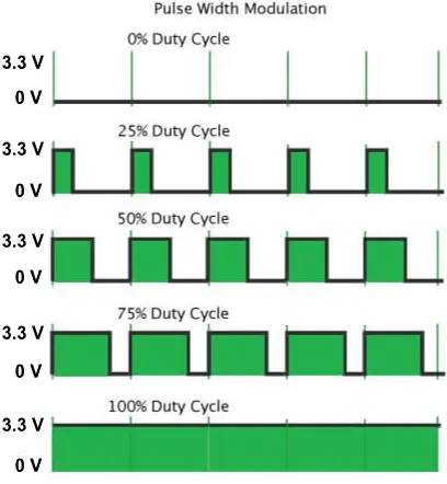 แผนภาพแสดงการทำงานของ PWM (Pulse-Width Modulation) บน ESP32 ที่ Duty Cycle 0%, 25%, 50%, 75% และ 100% พร้อมแรงดันไฟฟ้า 0V และ 3.3V
