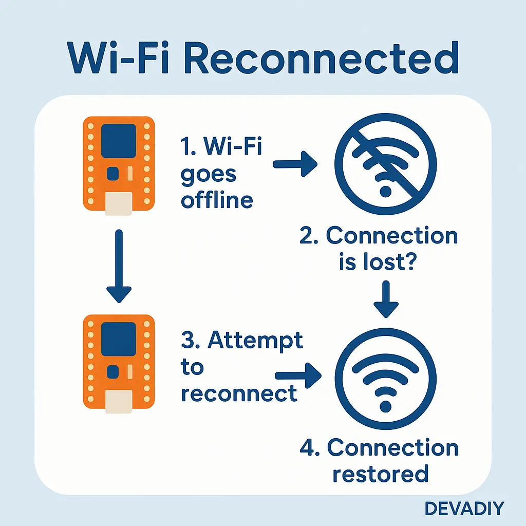 อินโฟกราฟิกแสดงขั้นตอนการเชื่อมต่อ Wi-Fi ใหม่บนบอร์ด ESP32: 1. Wi-Fi หลุดการเชื่อมต่อ 2. ตรวจสอบว่าการเชื่อมต่อหาย 3. พยายามเชื่อมต่อใหม่ 4. การเชื่อมต่อกลับมาใช้งานได้อีกครั้ง พร้อมโลโก้ DEVADIY