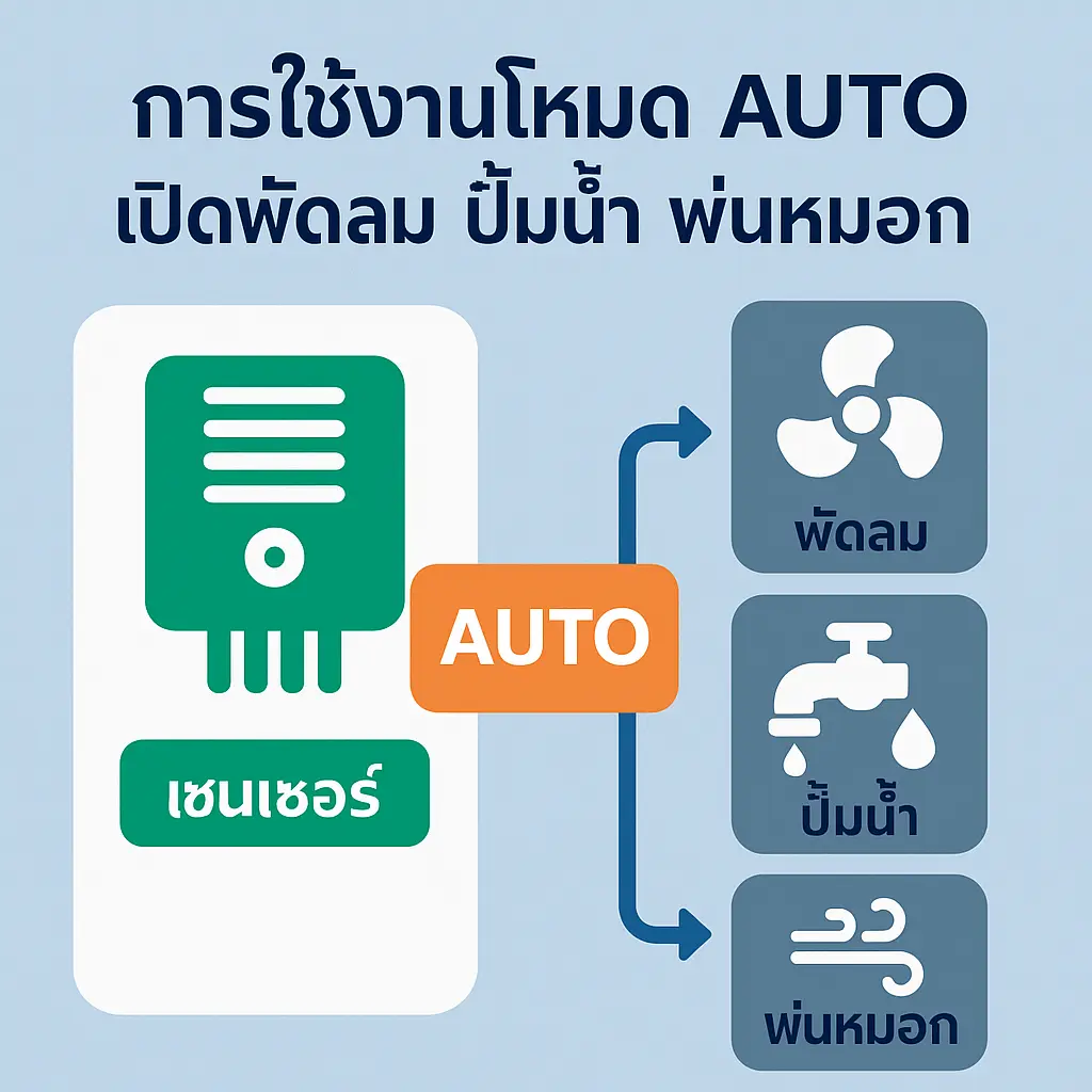 อินโฟกราฟิกแสดงการใช้งานโหมด Auto ของระบบ PoPo โดยมีเซนเซอร์เป็นตัวอ่านค่าและควบคุมอัตโนมัติไปยังพัดลม ปั๊มน้ำ และพ่นหมอก