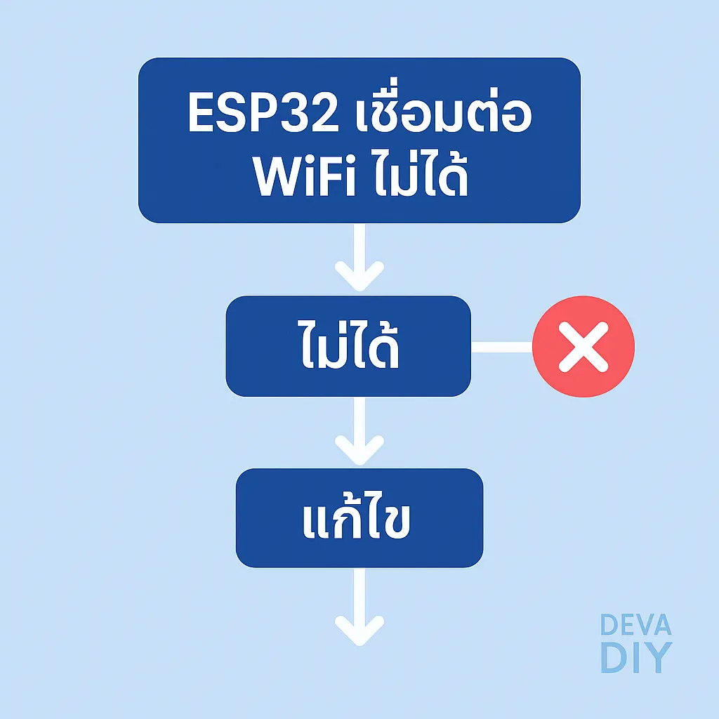 แผนภาพ Flowchart ภาษาไทย อธิบายขั้นตอน “ESP32 เชื่อมต่อ WiFi ไม่ได้ → ไม่ได้ → แก้ไข” พร้อมสัญลักษณ์กากบาทสีแดง และโลโก้ Deva DIY มุมล่าง