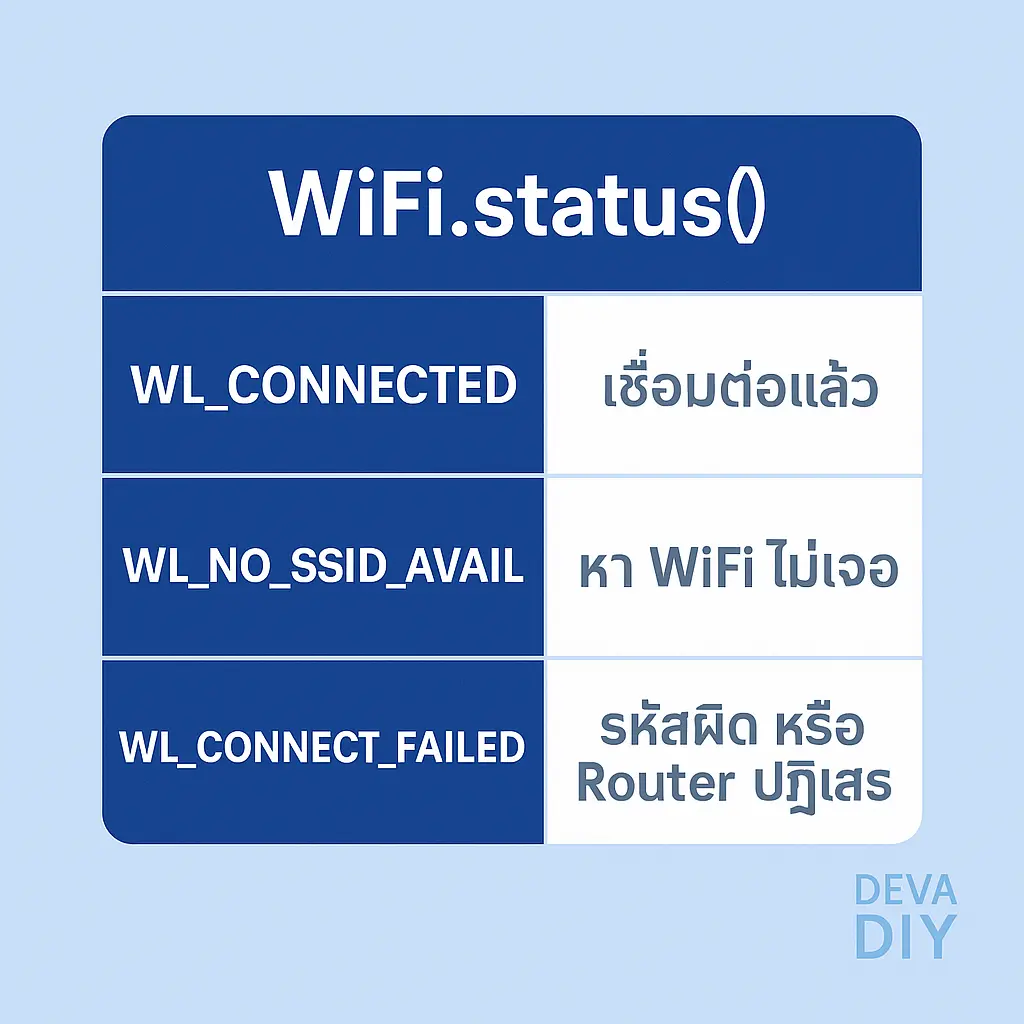 ตารางภาษาไทยแสดงค่าคืนจากคำสั่ง WiFi.status() ของ ESP32 ได้แก่ WL_CONNECTED = เชื่อมต่อแล้ว, WL_NO_SSID_AVAIL = หา WiFi ไม่เจอ, WL_CONNECT_FAILED = รหัสผิดหรือ Router ปฏิเสธ พร้อมโลโก้ Deva DIY มุมล่าง