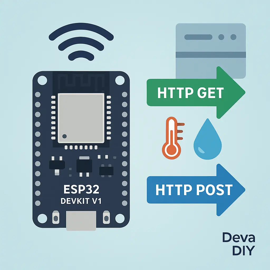 ภาพวาดสไตล์ flat แสดงบอร์ด ESP32 DevKit V1 เชื่อมต่อสัญญาณ Wi-Fi พร้อมลูกศรสีเขียว HTTP GET ดึงข้อมูลจากเซิร์ฟเวอร์ และลูกศรสีน้ำเงิน HTTP POST ส่งข้อมูลเซนเซอร์อุณหภูมิและความชื้น มีโลโก้ Deva DIY มุมขวาล่าง