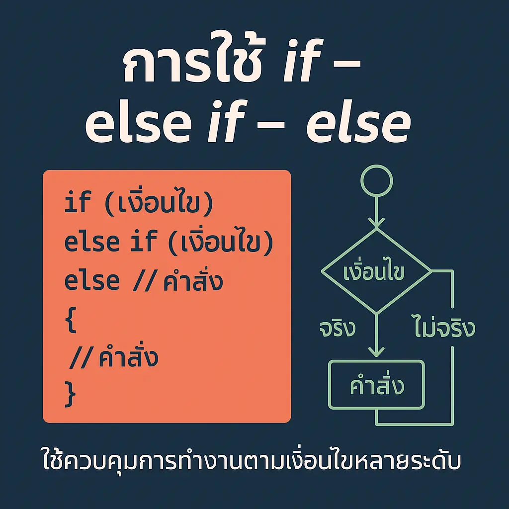 การใช้ if – else if – else แสดงโค้ดตัวอย่างภาษา C และ Flowchart การตัดสินใจ พร้อมข้อความภาษาไทย เหมาะสำหรับสอนโปรแกรมมิ่ง ESP32 และ Arduino