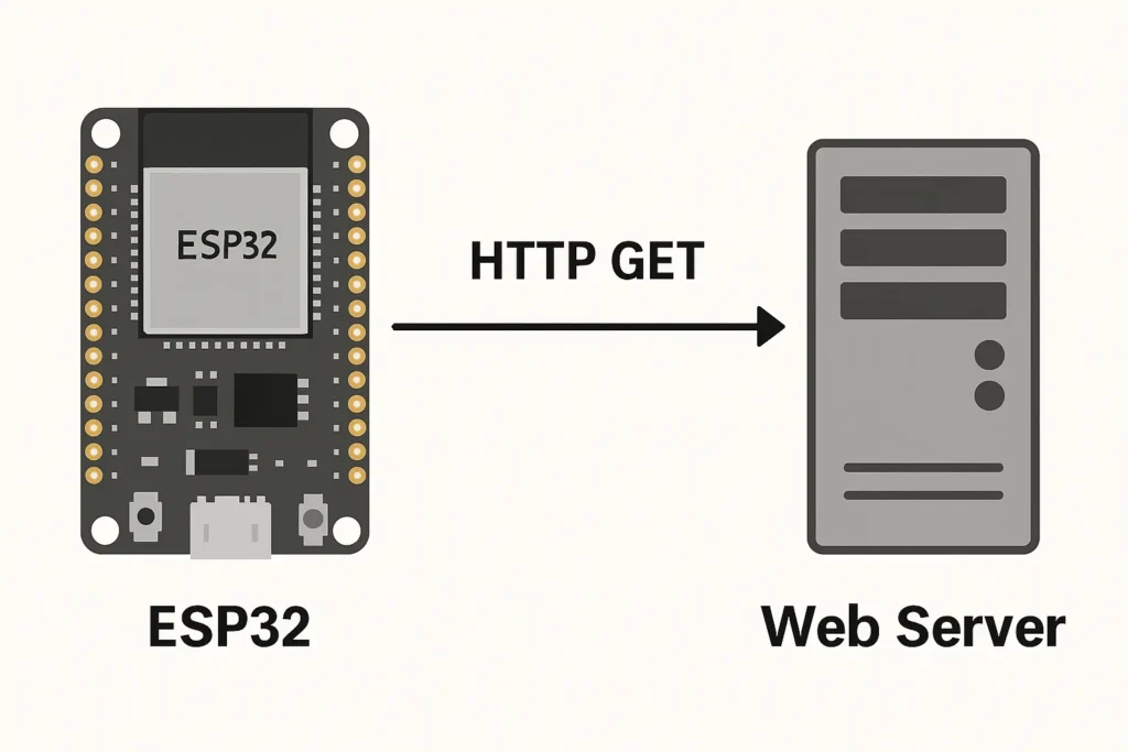 ไดอะแกรม ESP32 ส่ง HTTP GET ไปยัง Web Server พร้อมลูกศรทิศทางและข้อความ HTTP GET แสดงการรับค่าเป็น HTTP Response (เช่น JSON)