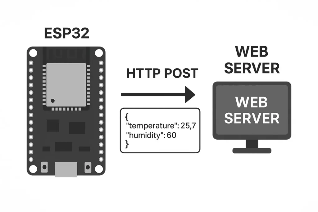 ไดอะแกรม ESP32 ส่ง HTTP POST (JSON) ไปยัง Web Server มีลูกศรทิศทางและตัวอย่าง payload/200 OK ใช้อธิบายการส่งข้อมูลเซนเซอร์