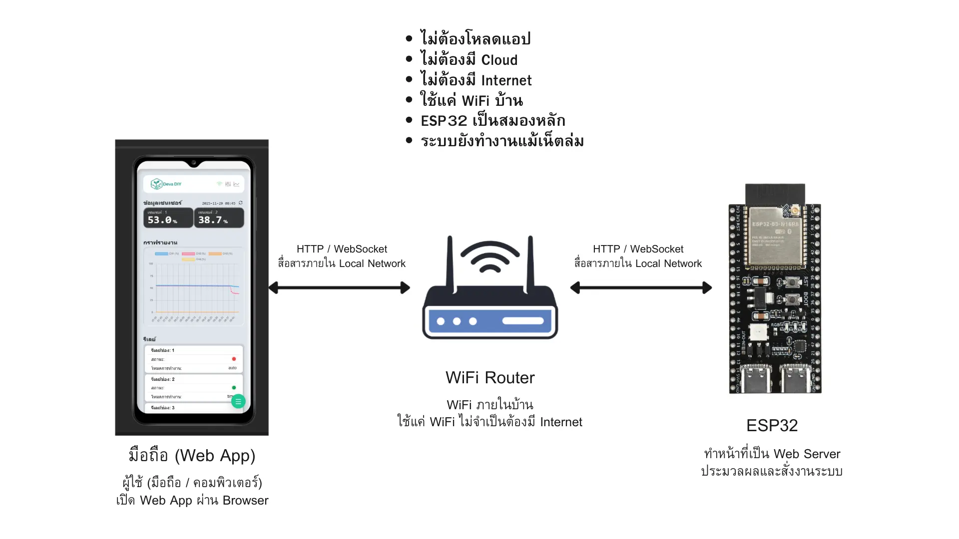 ภาพสรุประบบ Local Network ควบคุม ESP32 ผ่าน WiFi บ้าน ไม่ต้องใช้ Cloud