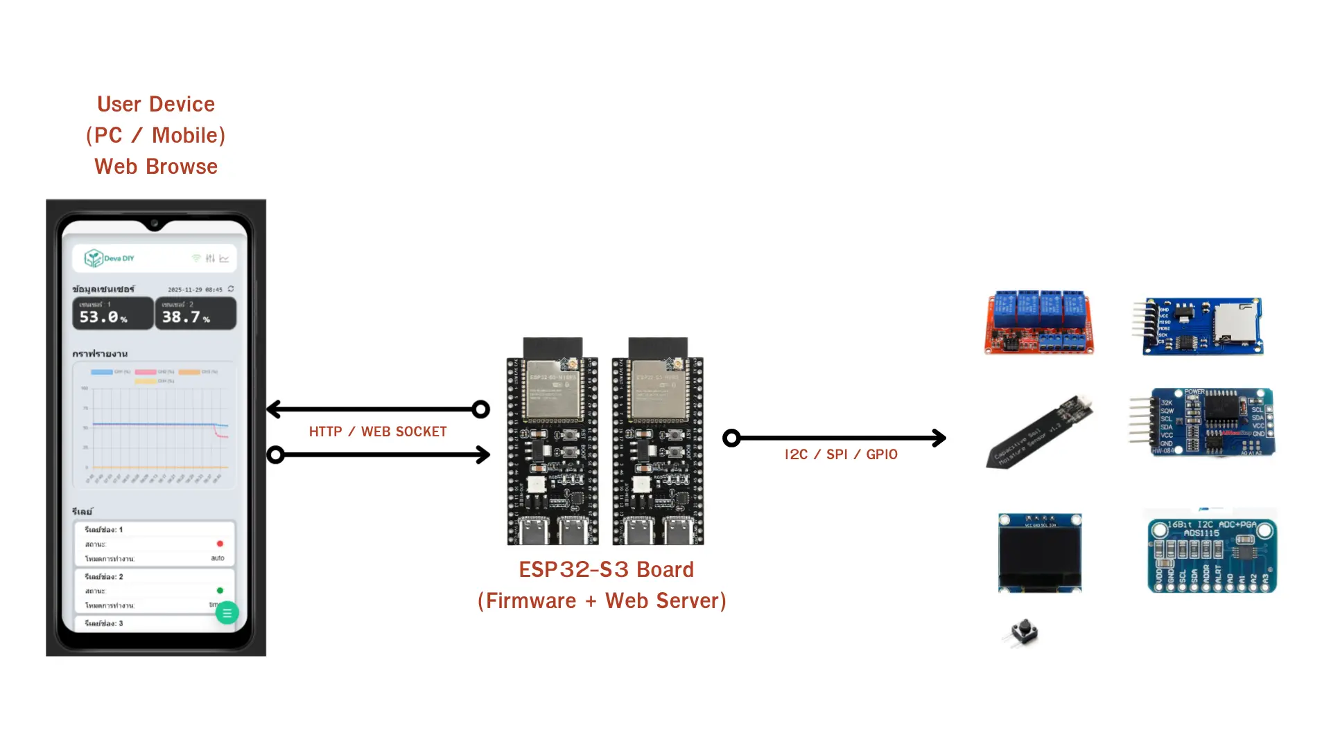 ผังโครงสร้างระบบ ESP32 Web UI, API, Control Logic, Hardware