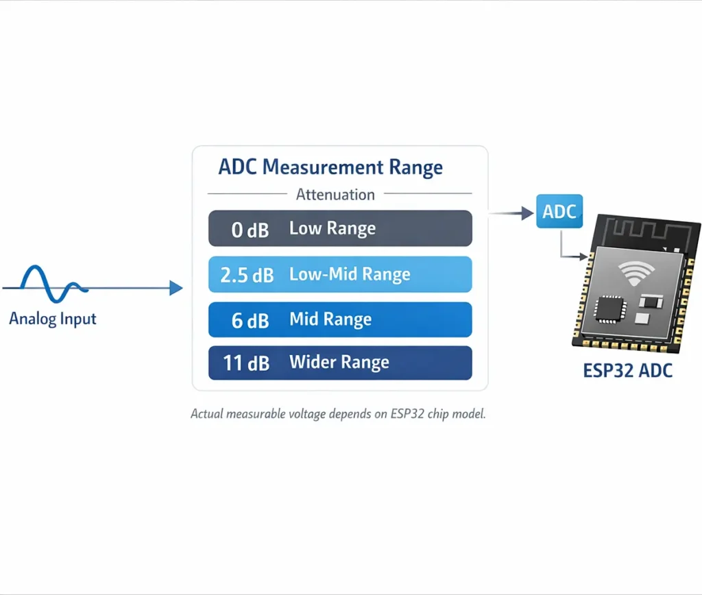 ESP32 ADC attenuation concept showing how analogSetPinAttenuation selects the ADC measurement range based on input voltage