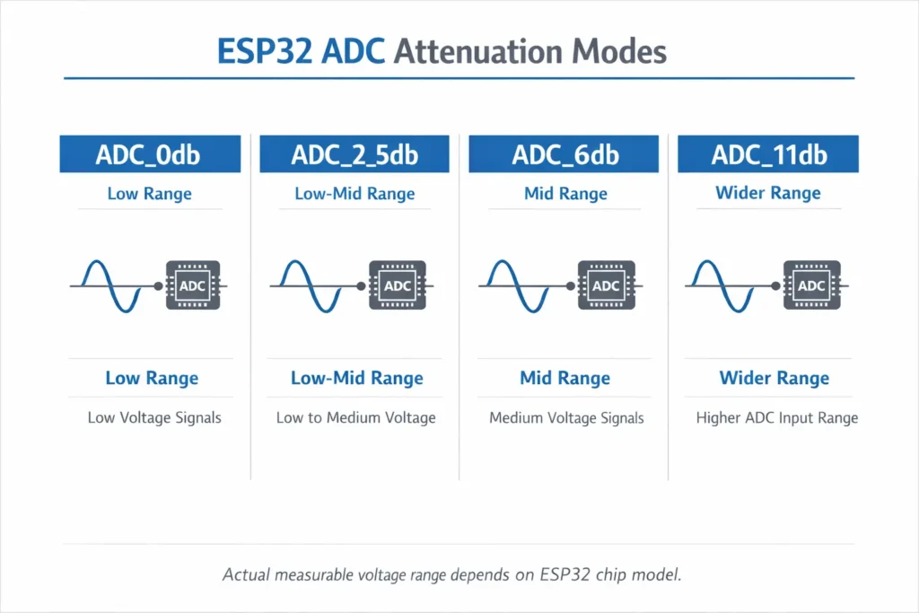 ESP32 ADC attenuation modes showing ADC_0db ADC_2_5db ADC_6db and ADC_11db for different measurement ranges