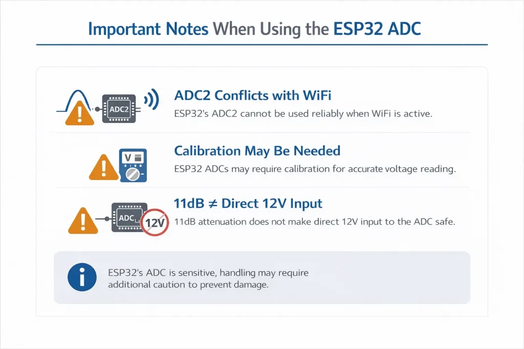 ESP32 ADC important notes showing ADC2 conflict with WiFi calibration warning and that 11dB does not mean direct 12V input is safe
