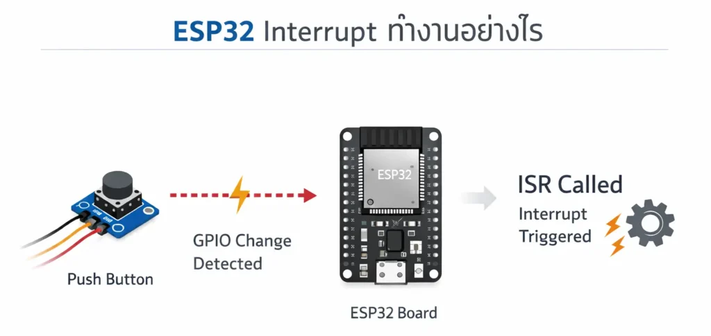 ESP32 Interrupt คือการตอบสนองต่อเหตุการณ์ทันทีจากปุ่มกดหรือสัญญาณภายนอก