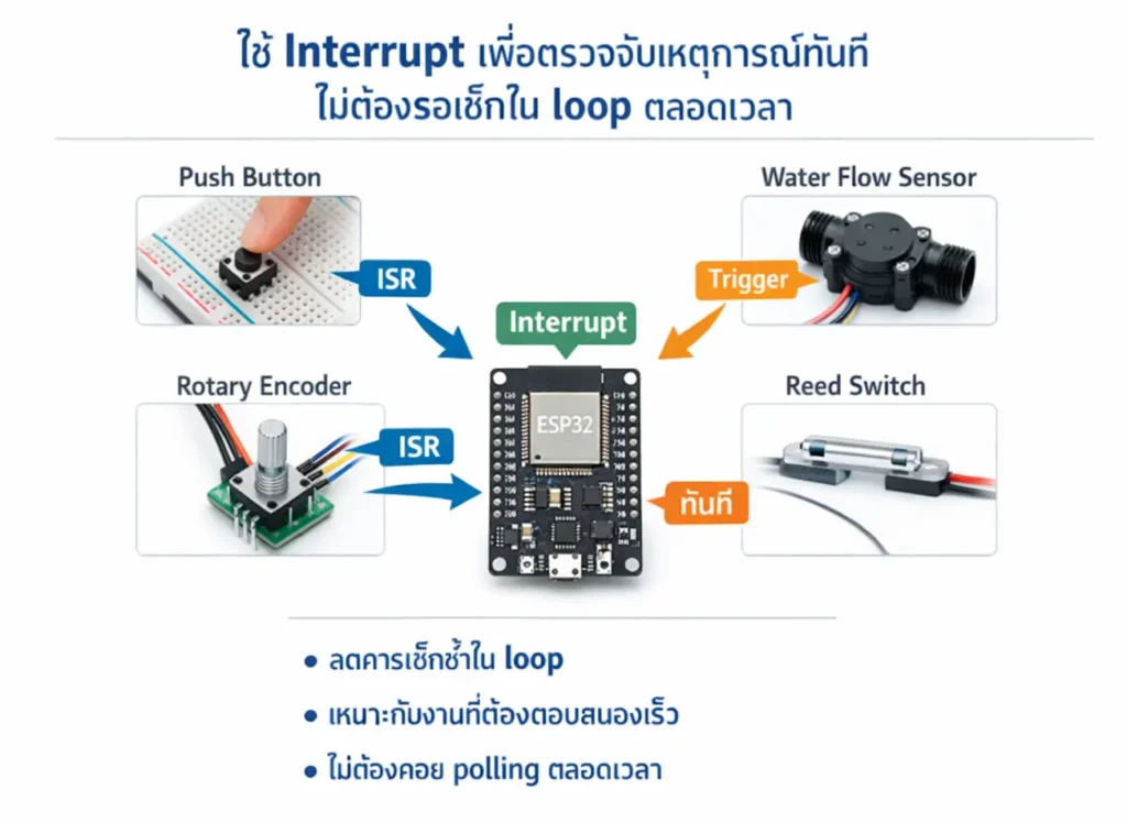 ตัวอย่างการใช้งาน ESP32 Interrupt ในโปรเจกต์จริง เช่น flow sensor และปุ่มกด
