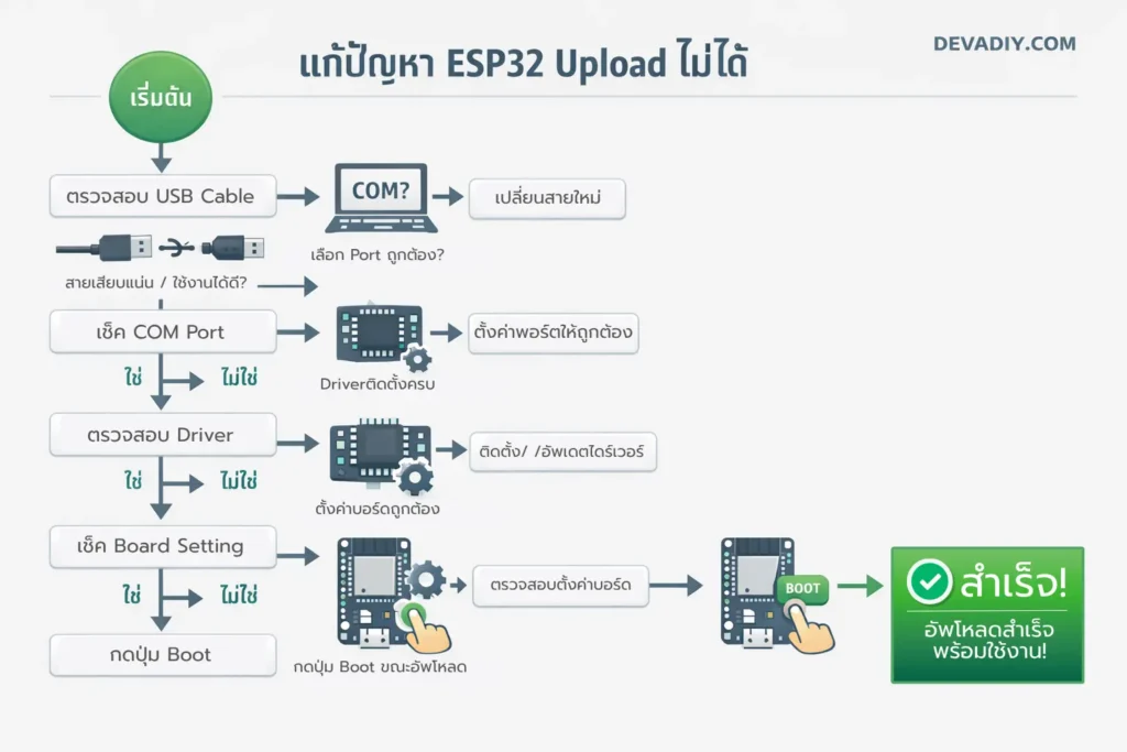 ลำดับเช็กปัญหาเมื่อ ESP32 upload ไม่ได้