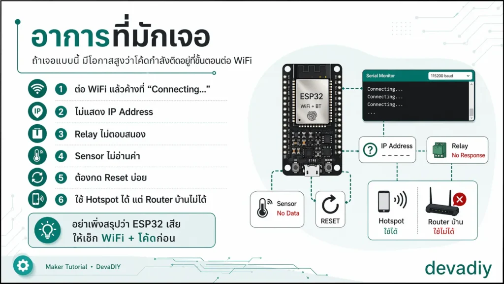 อาการที่มักเจอเมื่อ ESP32 ต่อ WiFi แล้วค้าง เช่น Connecting ไม่จบ ไม่แสดง IP และ Relay ไม่ตอบสนอง