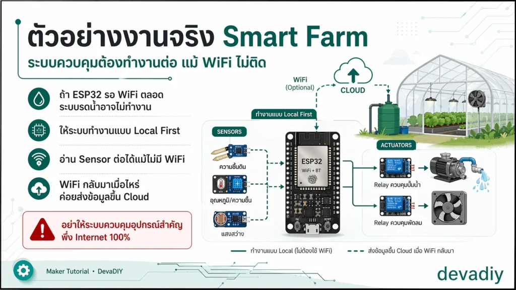 ตัวอย่างงาน Smart Farm ที่ใช้ ESP32 ควบคุมระบบแบบ Local First แม้ WiFi ไม่ติด