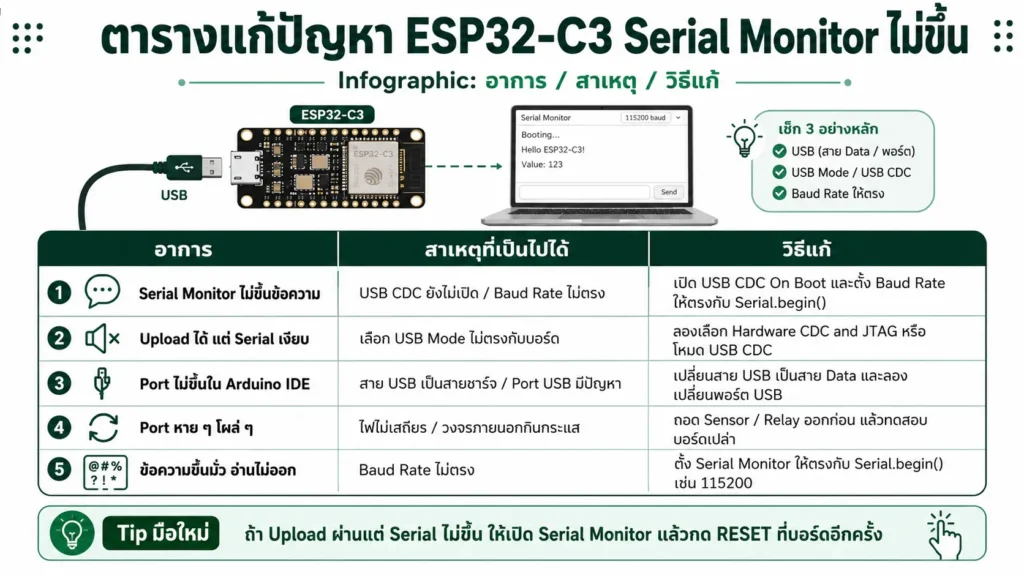ตารางแก้ปัญหา ESP32-C3 Serial Monitor ไม่ขึ้น