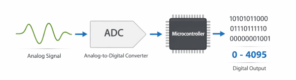 หลักการแปลงสัญญาณอนาล็อกเป็นดิจิทัล ADC