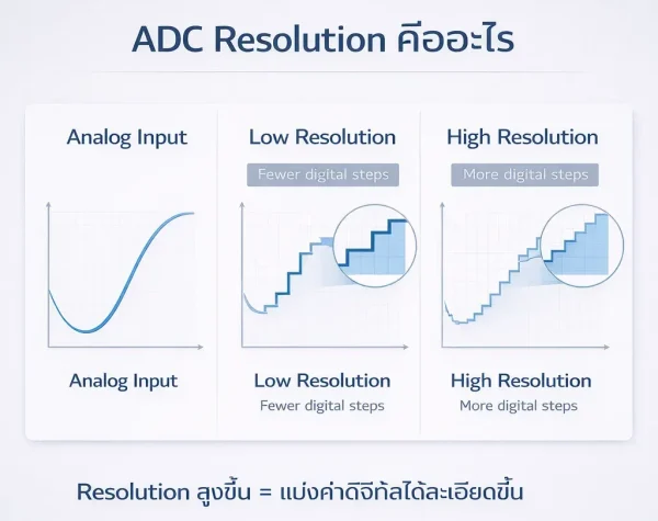 ภาพอธิบายความหมายของ ADC Resolution เปรียบเทียบ low resolution และ high resolution