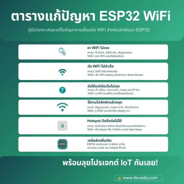 ตารางอาการและวิธีเช็กปัญหา ESP32 WiFi สำหรับมือใหม่