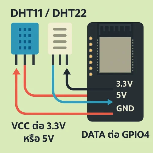 แผนผังการต่อสาย DHT11 DHT22 กับบอร์ด ESP32