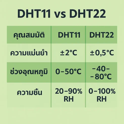 ตารางเปรียบเทียบความสามารถของเซ็นเซอร์ DHT11 กับ DHT22