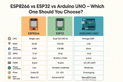 อินโฟกราฟิกเปรียบเทียบบอร์ด ESP8266, ESP32 และ Arduino UNO จัดเป็นตาราง 3 คอลัมน์ แสดงคุณสมบัติหลัก เช่น CPU, RAM, Flash, การเชื่อมต่อไร้สาย, GPIO, ADC/DAC, PWM, การใช้พลังงาน, ราคา และการใช้งานที่เหมาะสม ESP8266 สีส้ม, ESP32 สีเขียว, Arduino UNO สีน้ำเงิน พร้อมหัวข้อ "ESP8266 vs ESP32 vs Arduino UNO — Which One Should You Choose?" และฟุตเตอร์ DevaDIY.com